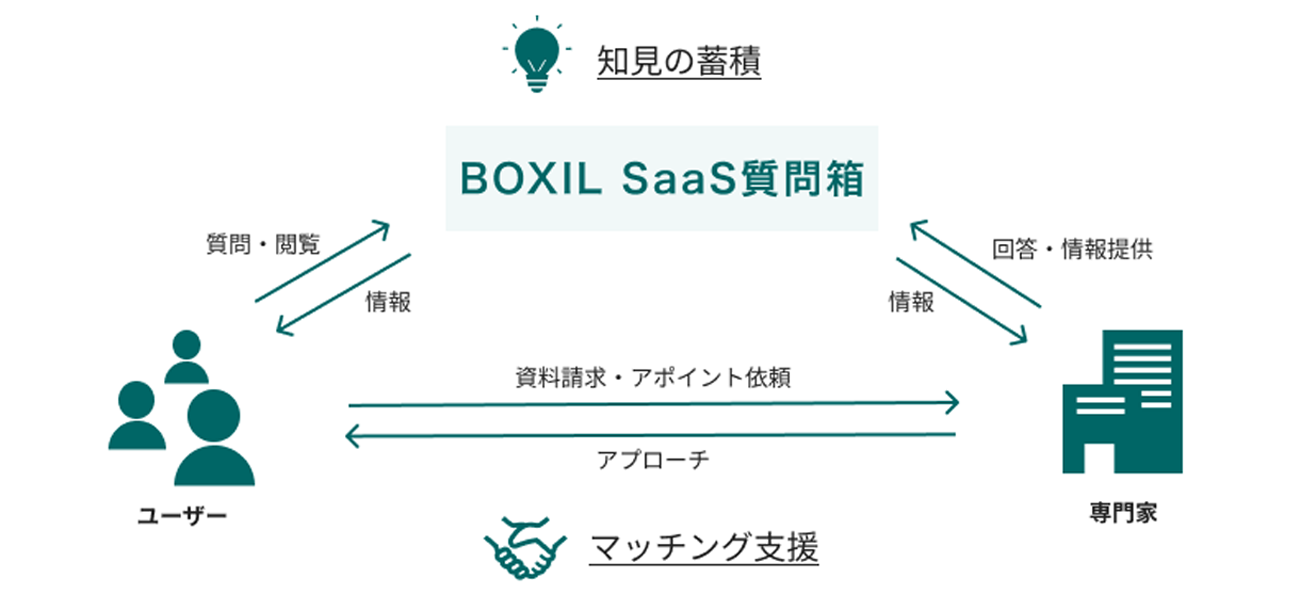 「BOXIL SaaS質問箱」の概要