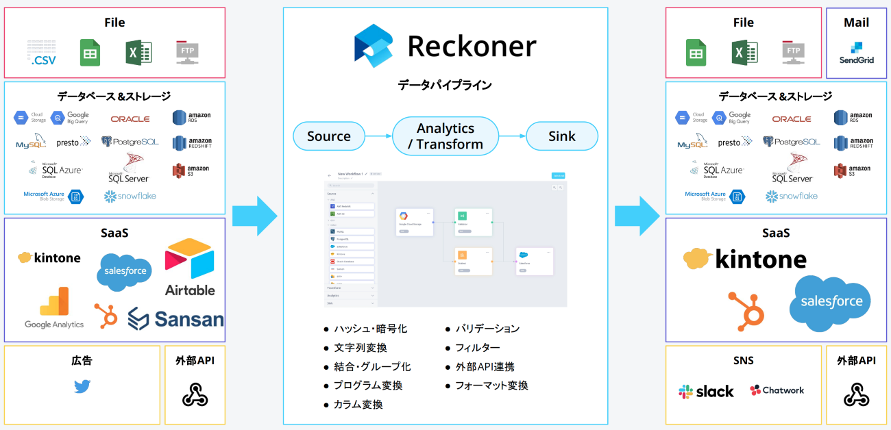 「Reckoner」を用いたデータ連携イメージ