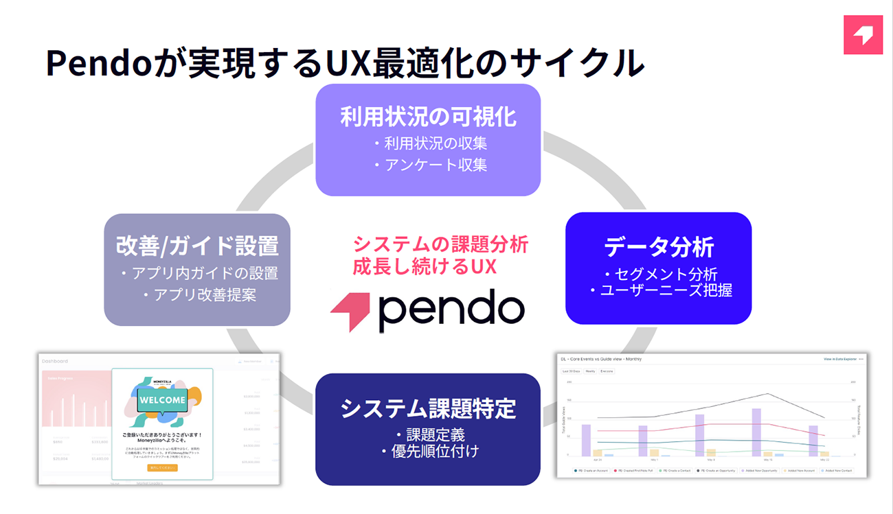 PendoによるソフトウェアのUXの最適化サイクル
