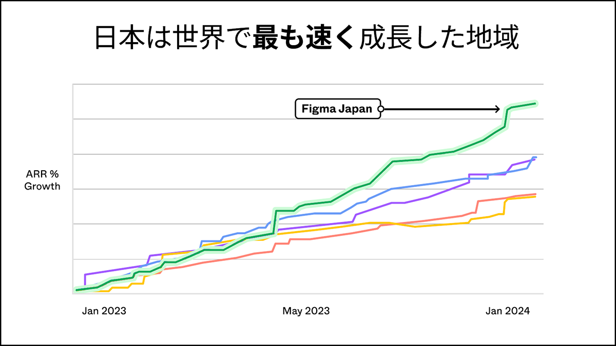 Figmaが提供する世界の地域において最も成長した日本