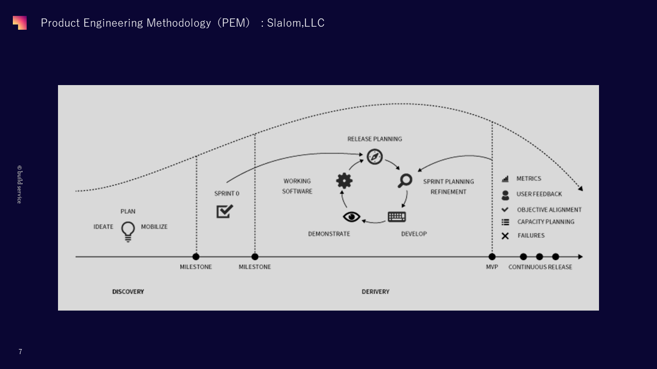 PEM（Product Engineering Methodology）